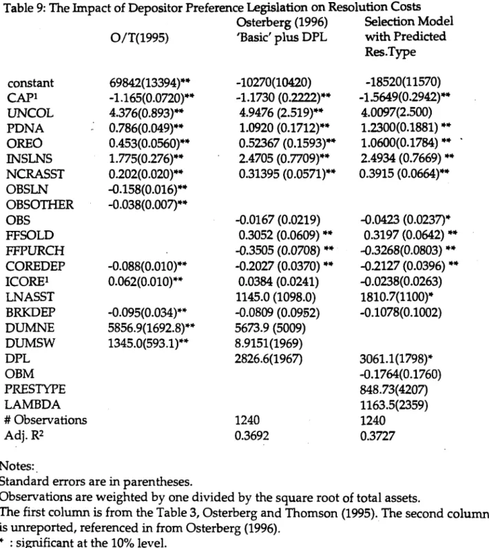 Table 9: The Impact of  Depositor Preference Legislation on Resolution Costs  Osterberg (1996)  Selection Model  O/T(1995)  'Basic'  plus DPL  with Predicted 