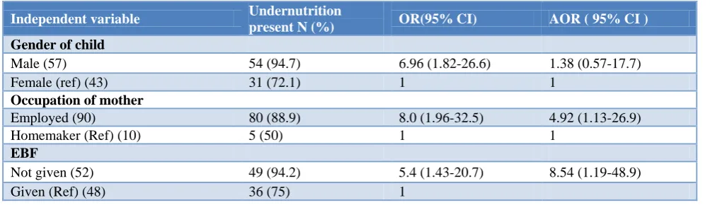Table 6: Multivariate logistic regression analysis of under nutrition with various factors (n=100)