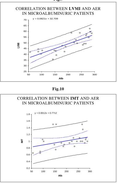 Fig.9  CORRELATION BETWEEN 