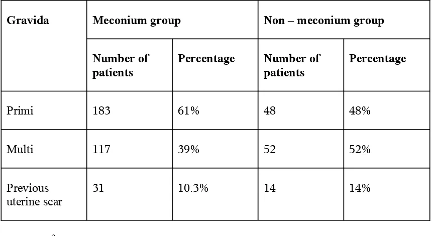 TABLE – 3PARITY OF THE PATIENTS