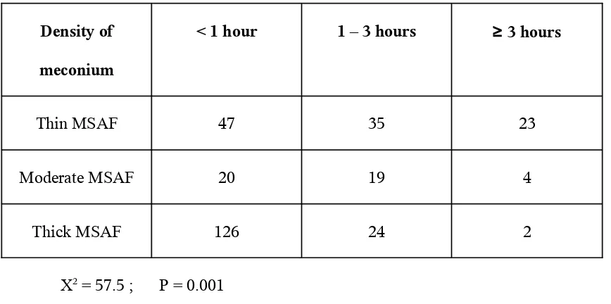 TABLE -7 TIME INTERVAL BETWEEN DETECTION OF MECONIUM AND DELIVERY