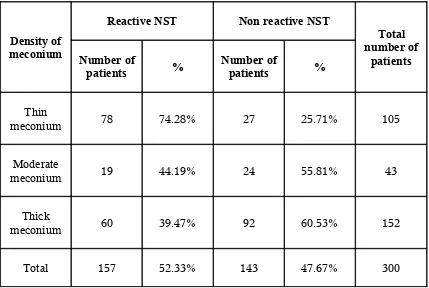 TABLE - 8NST CHANGES IN MECONIUM GROUP WITH RESPECT TO DEGREE OF MECONIUM