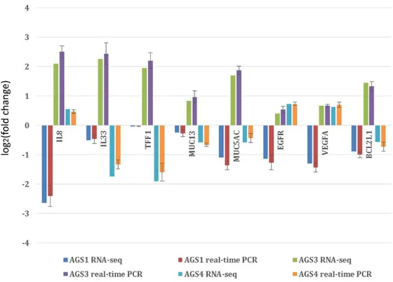 Figure 6. Validation of RNA-seq data was performed by real-time PCR. Tran-script abundance changes were calculated via the FPKM method