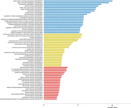 Figure 4. Top 20 GO annotation terms of differentially-expressed genes for AGS3 and AGS4, according to P values of enriched GO terms.