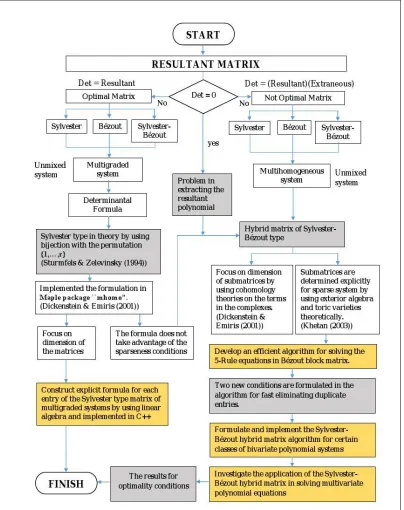 Figure 1.2 Research framework