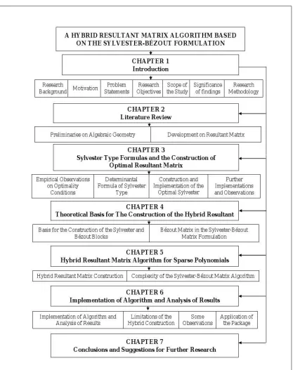 Figure 1.4 Thesis organization