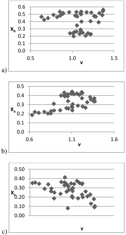 Figure 2-3. Poor correlations between a) Xb b) Xa and c) Xs and v shows that for the RST the X scale is not dependent on the v coefficient