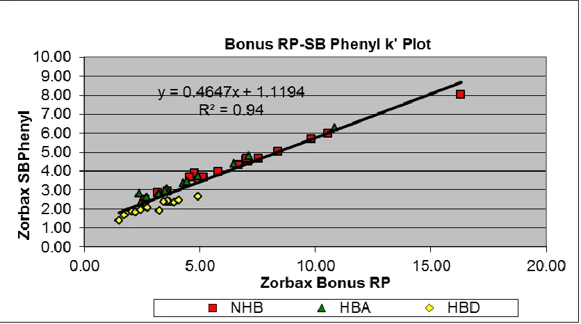 Figure 2-5. k’ plot for Zorbax Bonus RP and Zorbax SB Phenyl columns with (50:50) acetonitrile: water mobile phase