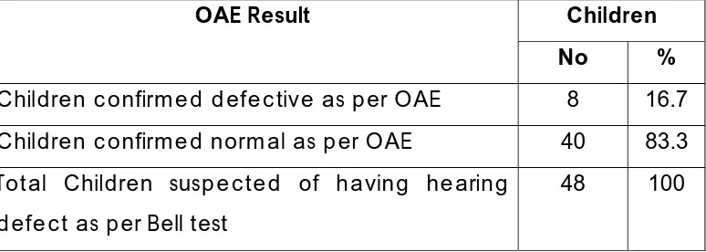 Table 3: Bell test and OAE test. 