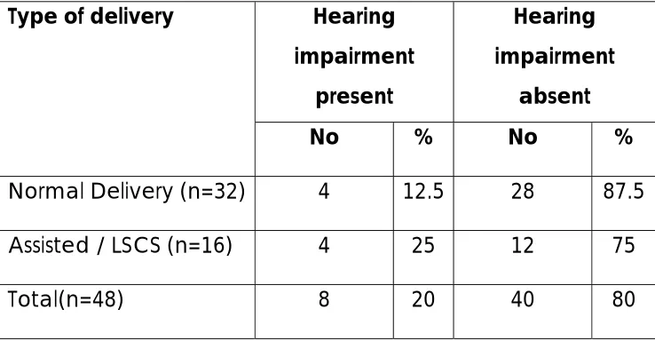 Table 6: Type of delivery 
