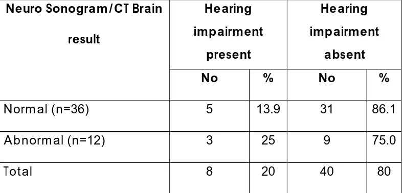 Table 9 Neurosonogram /CT Brain Results 