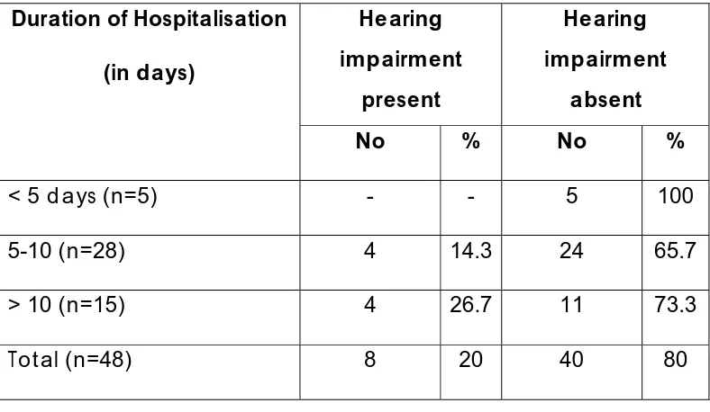 Table 10 Duration of Hospitalisation 