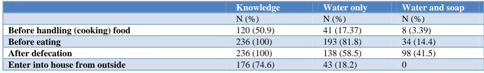 Table 2: Knowledge and practice of study population on hand hygiene. 