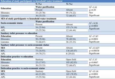 Table 3: Association between socio-demographic factors and WASH practices. 