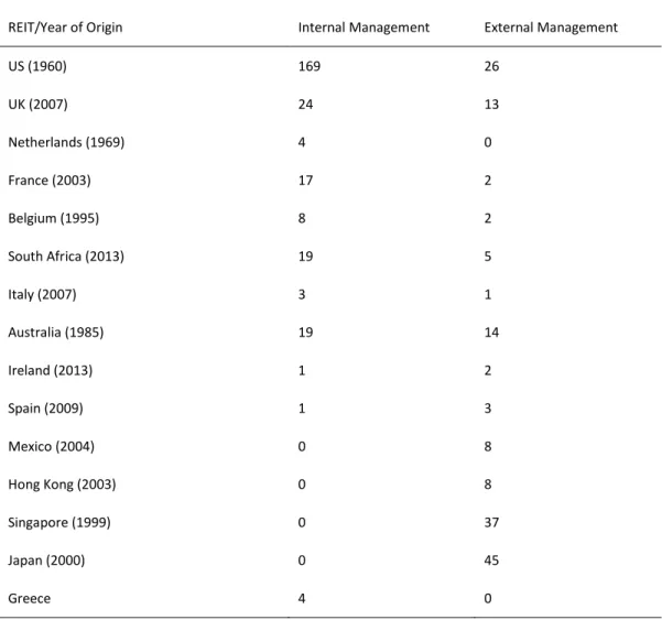 Table 1: Sample of Internally managed vs. Externally managed REIT 