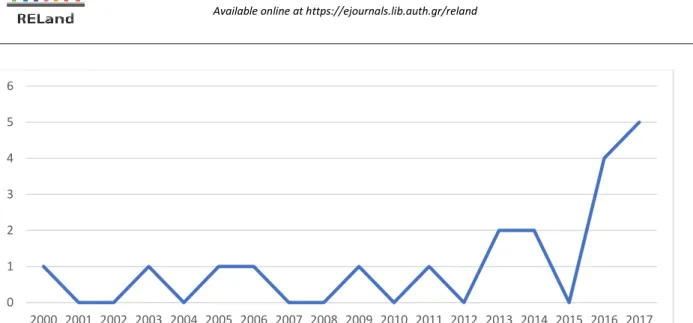 Fig. 2 Analysis of Publication Year 