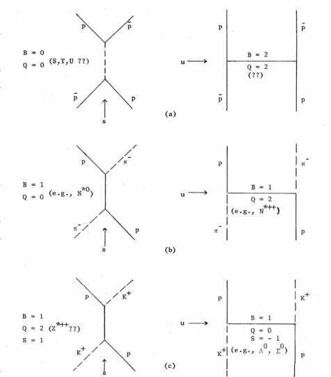 Figure 1.1: Quantum Feynman diagrams for the s and u channel c ontributions to the backward elastic scattering of (a) pp, (b) n-p 