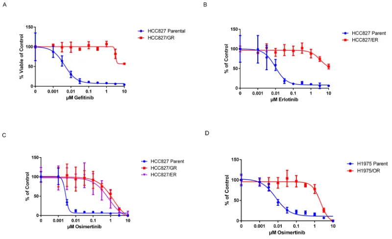Figure 1: EC50 of HCC827GR, HCC827/ER, and H1975/OR sub-lines. A. There was a clear difference between drug-sensitive HCC827 parental (EC50 = 0.004 µM) and gefitinib-resistant (GR) sub-line (EC50 >10 µM)