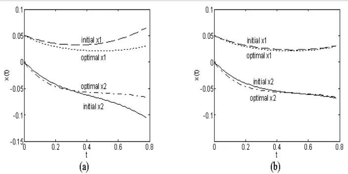 Figure 1: : Comparisons of closeness between two diﬀerent initial solutions and the optimalsolution (a) Initial solution for Q = 2I2; (b) Initial solution for Q = [22.404.480; 4.4800.896].