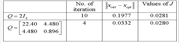 Table 1: Results of simulations with diﬀerent values of Q