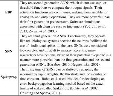 Table 1 summarizes the differences among the EBP, SNN and SpikeProp algorithms. 