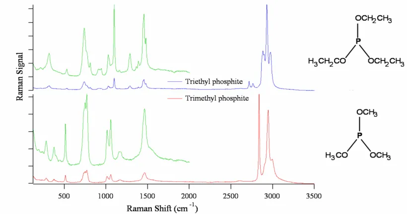 Figure 1.4. Plots of the intensity of Raman scattered photons versus the Raman Shift of chemically typically required for collecting such Raman spectra, however the intensity of the bands can by surface-enhanced (shown in green) when the molecules are adso