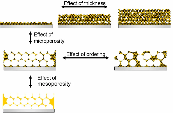Figure 2.2.  Schematic of the types of SERS substrates used in the systematic investigation of the effect of gold nanoparticle loading, and substrate meso- and microstructure, on the SERS effectiveness