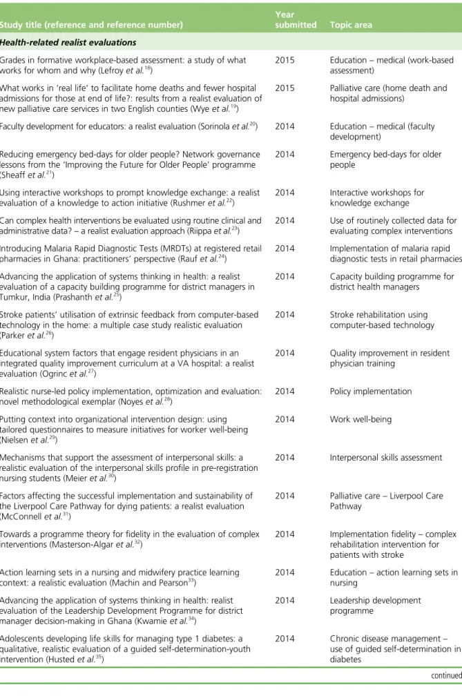 TABLE 2 Characteristics of realist evaluation documents used to inform Delphi process materials (listed by year submitted for publication)