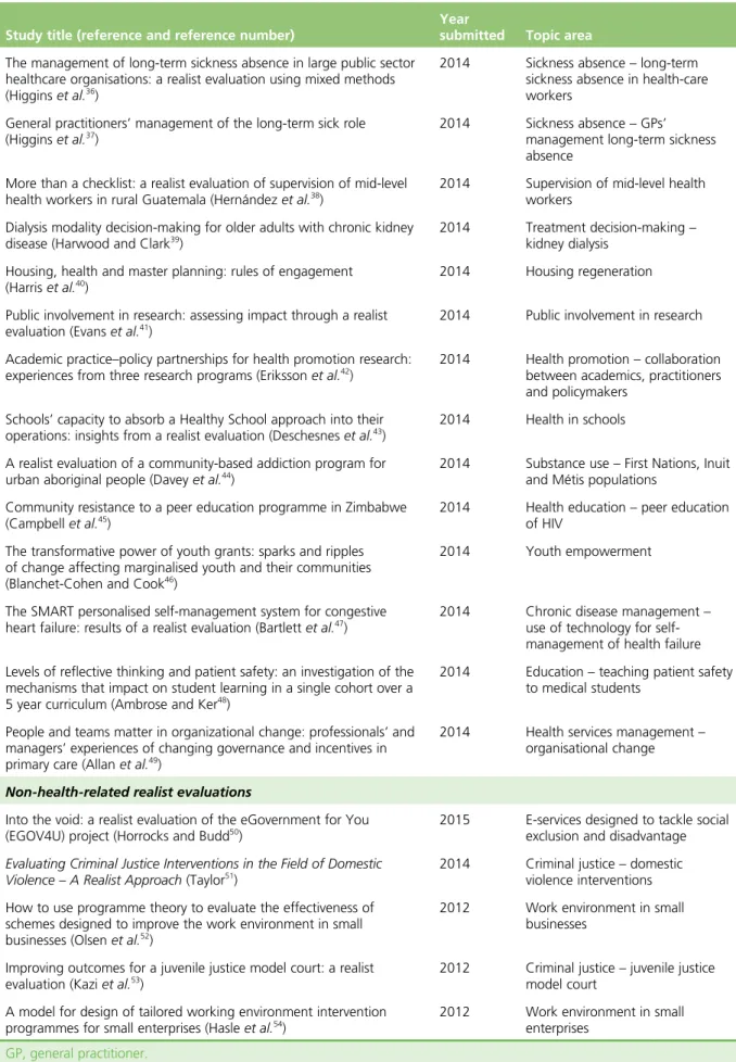 TABLE 2 Characteristics of realist evaluation documents used to inform Delphi process materials (listed by year submitted for publication) (continued )