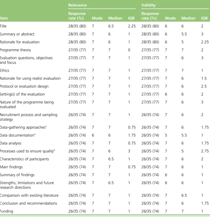 TABLE 4 Summary of results for round 3 of Delphi panel