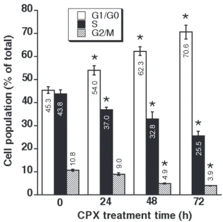 Figure 2: CPX induces accumulation of Rh30 cells at G1 phase of the cell cycle in a time-dependent manner