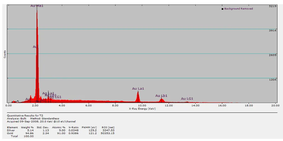 Figure 5: The EDS analysis of the wires indicates a high percentage of gold peaks, with only trace amounts (approximately 5-6%) of silver remaining after etching