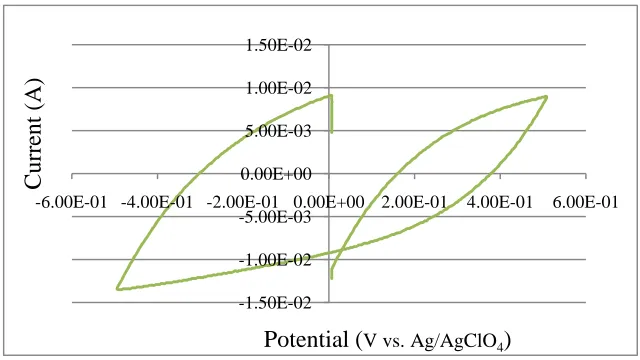 Figure 8: CV of nanoporous wire demonstrating transition between capacitor and resistor with increased scan rate (scan rate: 1 V/s, sample T8) 