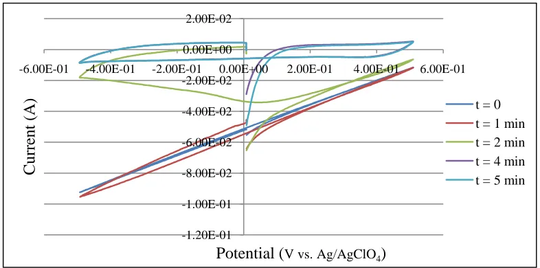 Figure 9: Movement of charge into the pores with elapsed time at a scan rate of 0.1 V/s