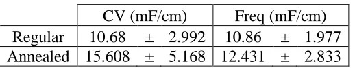 Table 5: Average normalized capacitance. 