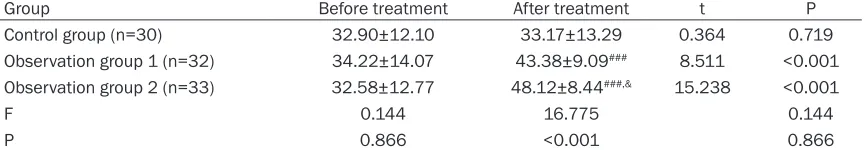 Table 1. Comparison of general data and baseline data among the three groups