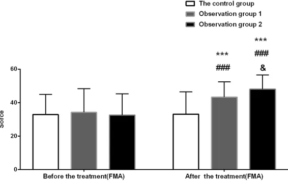 Figure 1. Comparison of FMA score among the three groups. FMA, Fugl-Meyer Assessment Scale