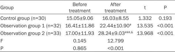 Table 3. Comparison of WMFT score among the three groups