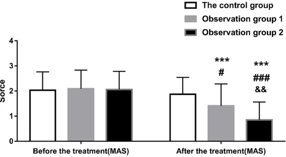 Figure 3. Comparison of the maximal grip strength among the three groups. Compared with the same group before treatment, ***P<0.001; compared with the control group after treatment, #P<0.05, ###P<0.001; compared with obser-vation group 1 after treatment, &P<0.05.