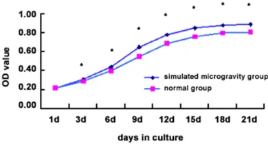 Figure 4. The growth curve of human chondrocyte-like cells seeded in the scaffold in either simulated microgravity environment or normal static environ-ment