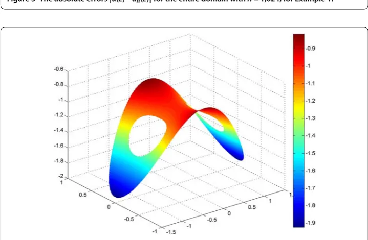 Figure 3 The absolute errors |u(z) – un(z)| for the entire domain with n = 1,024, for Example 1.