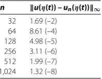 Figure 7 The absolute error |u(z) – un(z)| for the entire domain with n = 512, for Example 3.