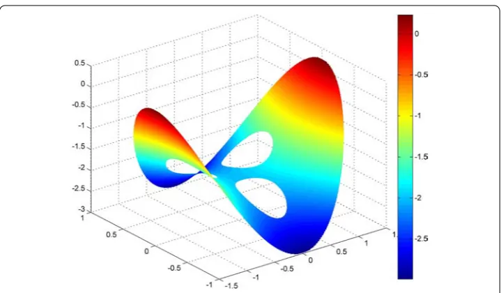 Figure 8 The surface plot of un(z) for Example 3 with n = 512.