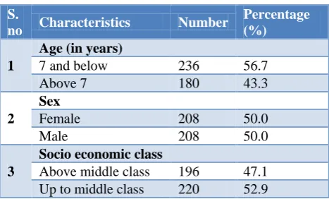 Table 2: Details of oral hygienic practices and problems of the study subjects (n=416)