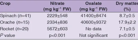 Table 2: Mean value±standard deviation of nitrate, oxalate and dry matter content of spinach, orache and rocket