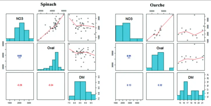 Fig 5. Multipanel display of pairwise relationship between the descriptors of spinach and orache with Person’s correlation.