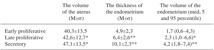 Table 2. The volume of the body of the uterus, the thicknessand volume of the endometrium in patients of the control group