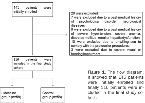 Figure 1. The flow diagram. It showed that 145 patients 