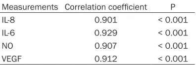 Table 2. Correlation analysis between LC3II level and other related factors
