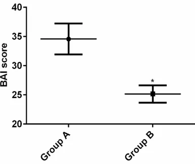 Figure 1. Pain scores after intervention in both gr- oups. The anxiety score of group A was significantly higher than that of Group B (t = 24.720, P < 0.001)